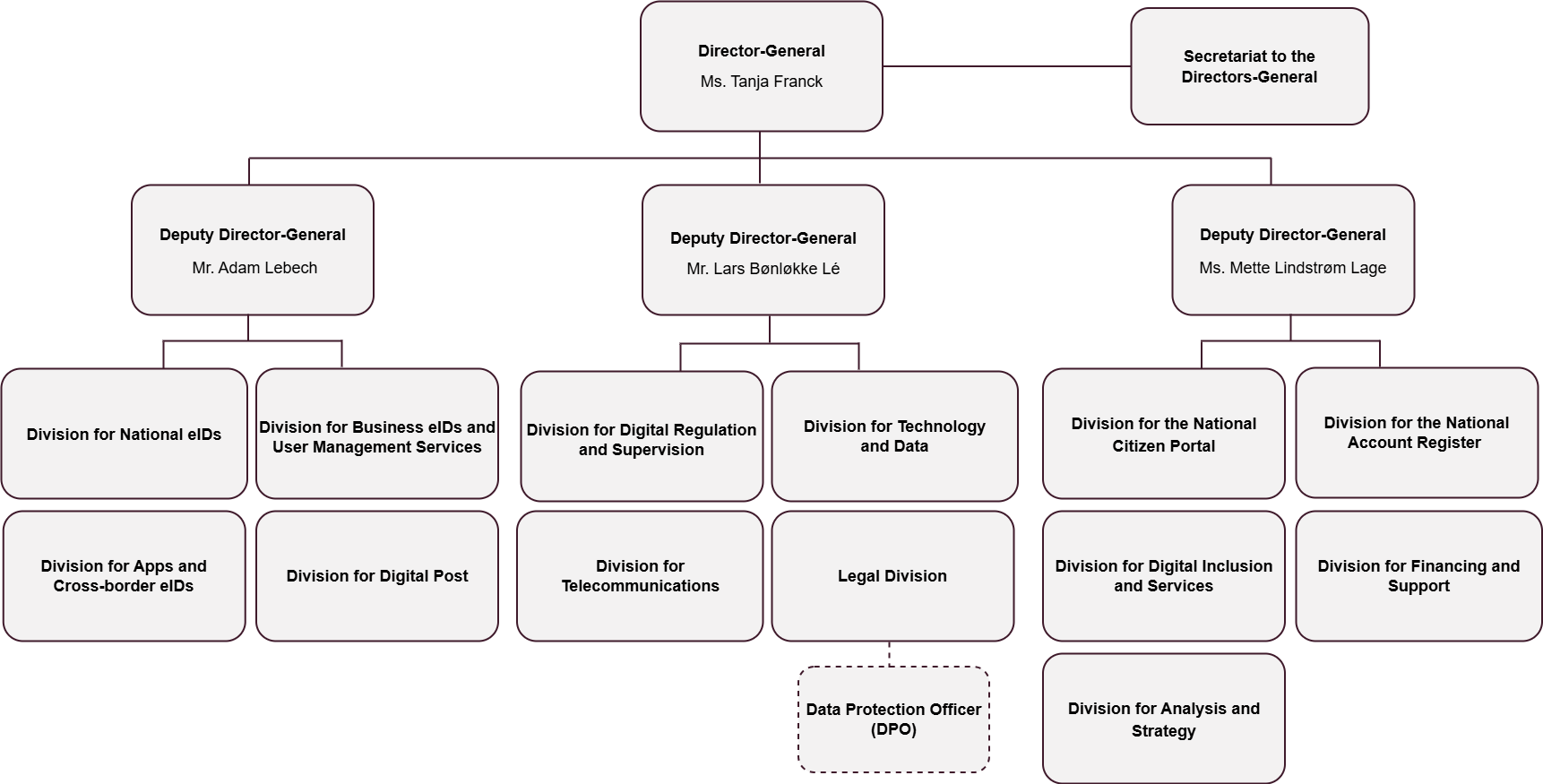 EN_organisationsdiagram_udenfork_08_11_2024.drawio.png