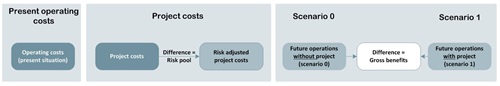 This model shows three different boxes. The first box presents operating costs of the present situation. The second box is about project costs. It is shown that project costs needs to be risk adjusted. It is also shown that the difference, between these two project costs, is the risk pool. The third and final box, displays Scenario 0 and Scenario 1. It shows that, Scenario 0 consists of the future operations without the project. Scenario 1 consists of future operations with the project. The difference between the two scenarios is the gross benefits.