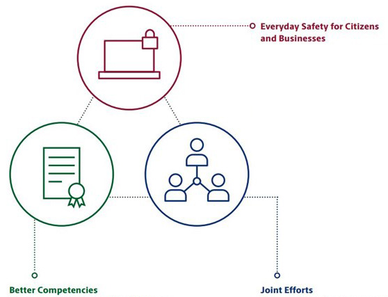 Strategic benchmarks: Everyday Safety for Cititzens and Business; Better Competencies; Joint Efforts.