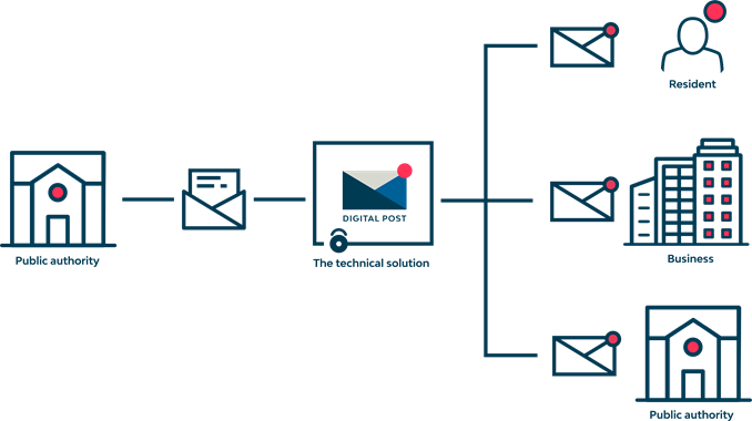 The illustration shows how Digital Post is used to send Digital Post securely between public authorities (municipal, regional and state authorities) and residents and businesses in Denmark.