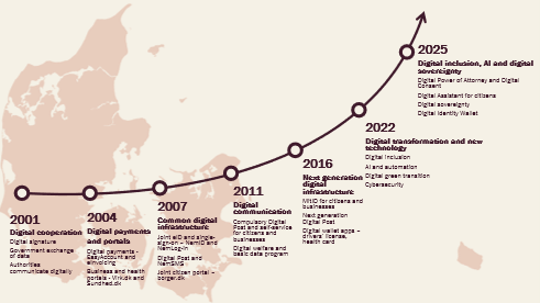 The picture illustrates a timeline of the Joint Public Digital Strategy from 2001 to 2025. The timeline contains the following seven Strategies: Digital cooperation (2001), Digital payments and portals (2004), Common digital infrastructure (2007), Digital communication (2011), Next generation digital infrastructure (2016), Digital transformation and new technology (2022), Digital inclusion, AI and digital sovereignty (2025). Each strategy has had 2-4 main focuses.