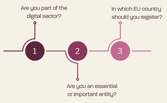 Spørgsmål 1: Er I inden for den digitale sektor?, spørgsmål 2: Er I en væsentlig eller vigtig enhed?, spørgsmål 3: I hvilket EU-land skal I registrere jer?