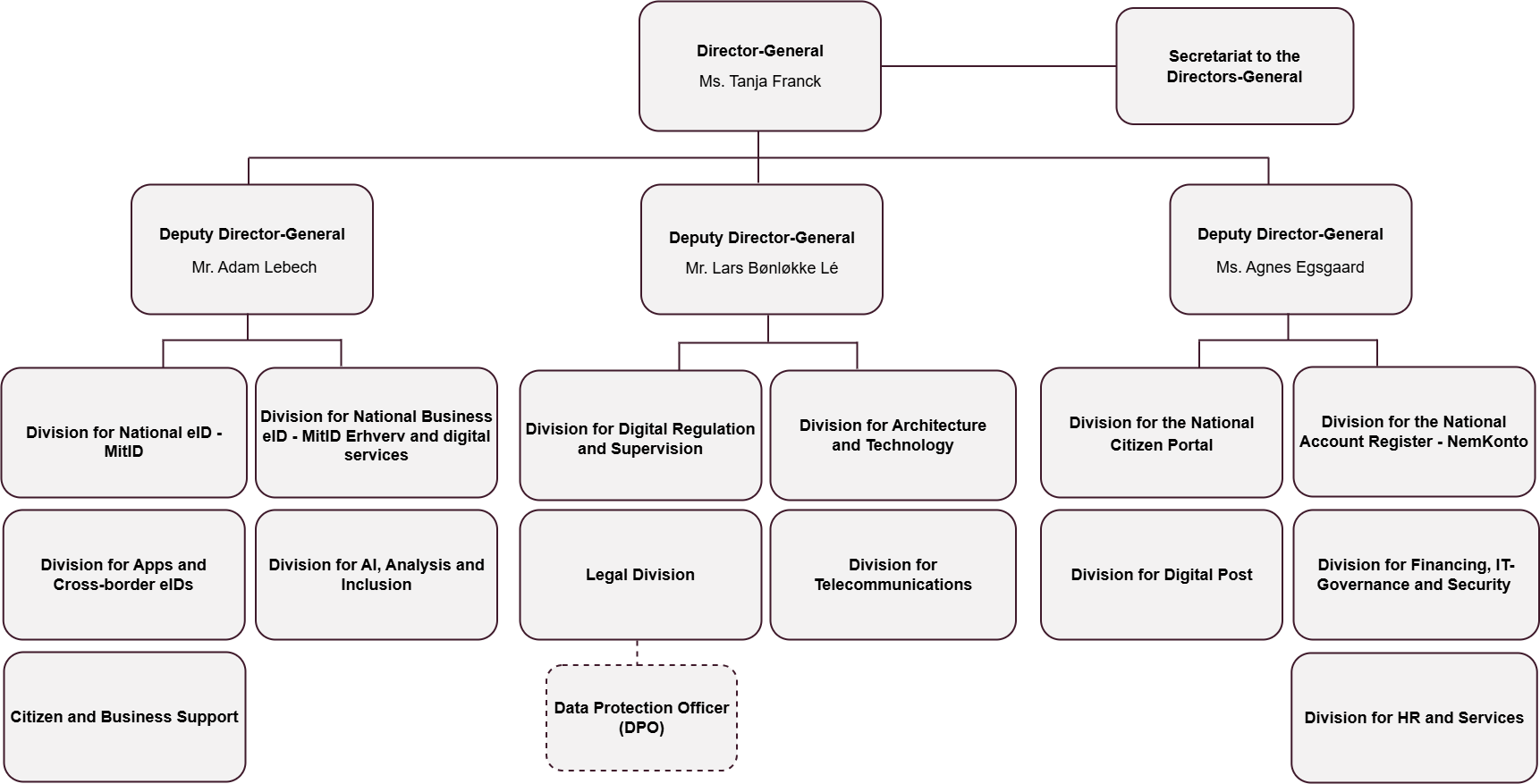 EN_organisationsdiagram_udenfork_08_11_2024.drawio.png
