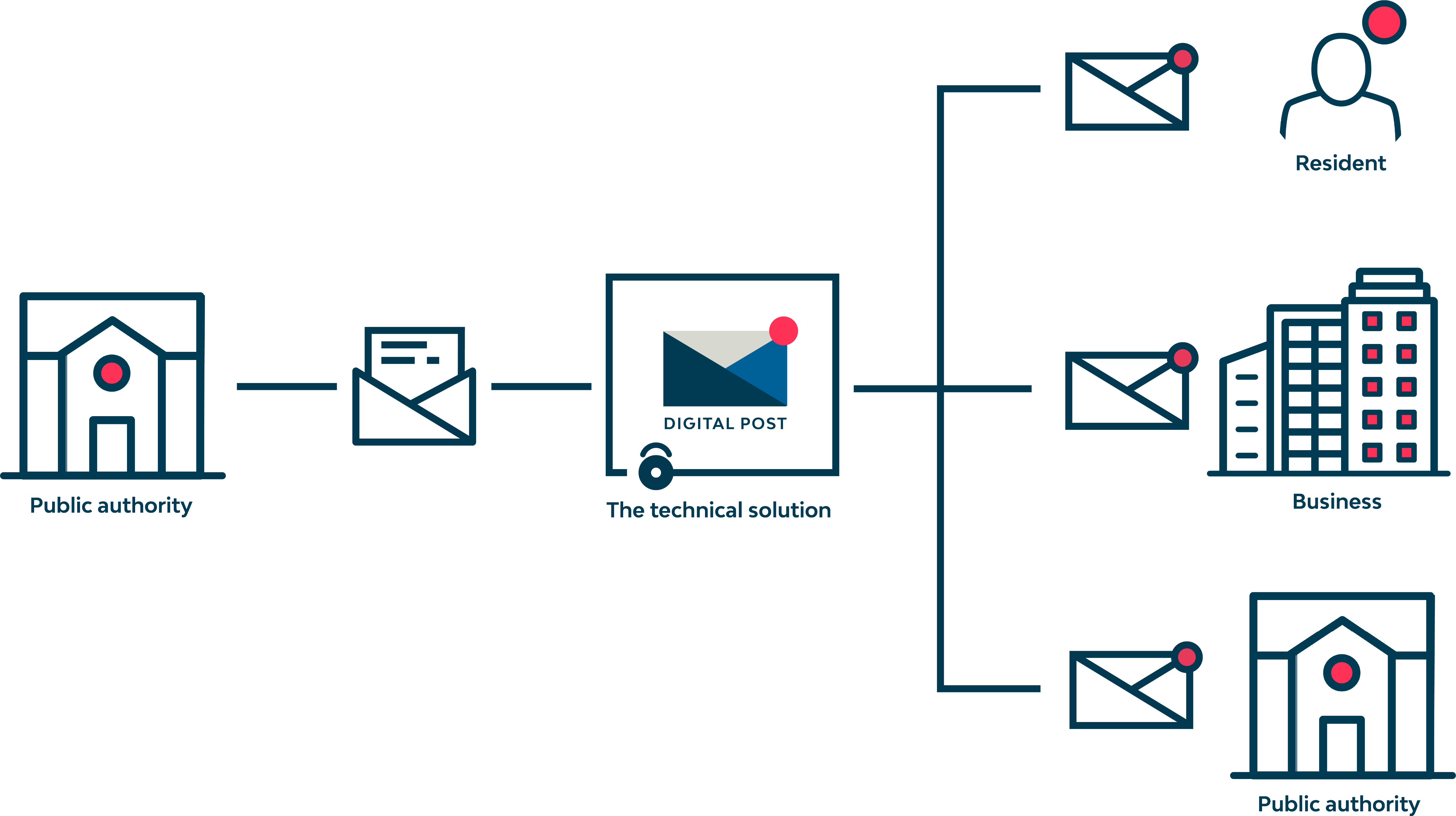 The illustration shows how Digital Post is used to send Digital Post securely between public authorities (municipal, regional and state authorities) and residents and businesses in Denmark.