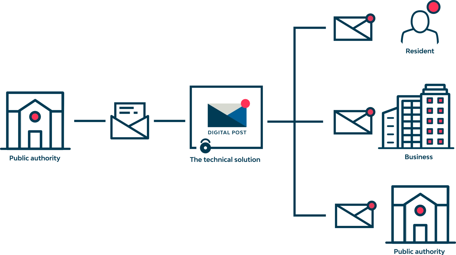 About the National Digital Post