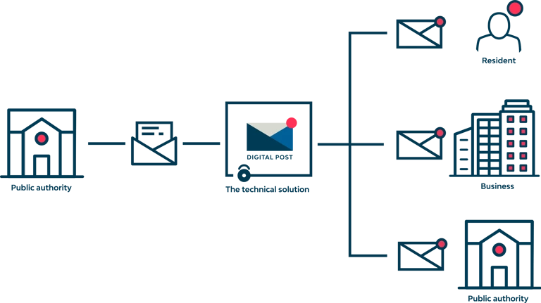 Digital Post Code System About the National Digital Post
