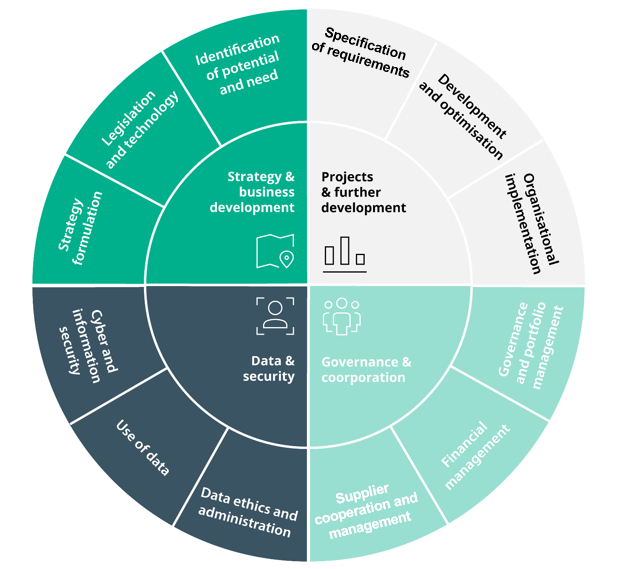 The Strategy and business development area is divided into strategy formulation, legislation and technology and Identification of potential need. Projects and further development is divided into specification of requirements, development and optimization and organizational implementation. Further, the area Data and security is divided into cyber and information security, use of data and data ethics and administration. Lastly, Governance and corporation is divided into supplier cooperation and management, fincancial management and governance and portfolio management.