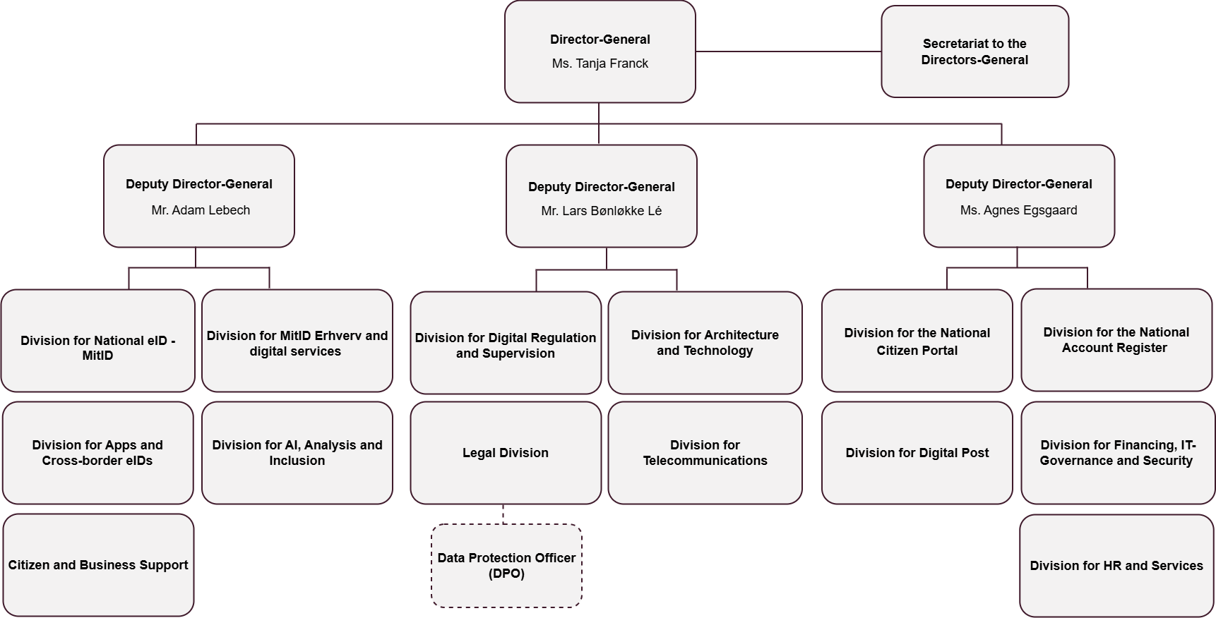 EN_organisationsdiagram_udenfork_08_11_2024.drawio.png