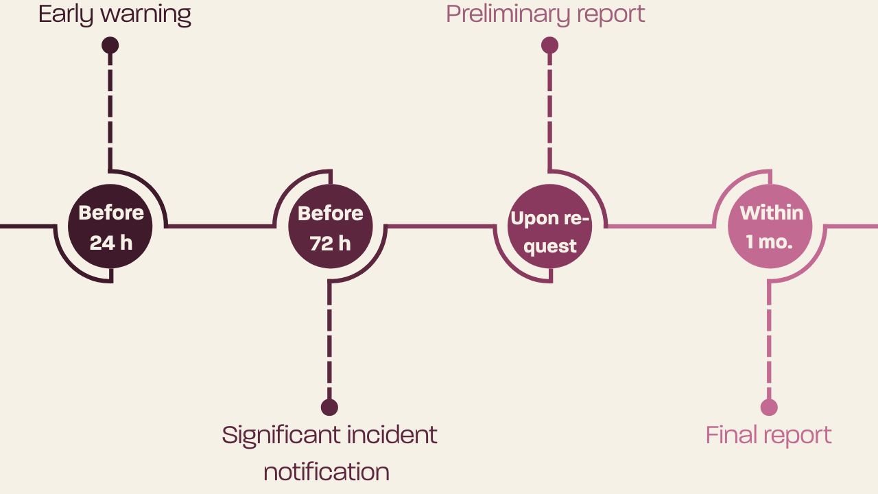 Illustrationen viser en tidslinje med fire punkter. Punkt 1, tidlig varsling inden 24 timer. Punkt 2, hændelsesunderretning inden 72 timer. Punkt 3, eventuel foreløbig rapport. Punkt 4, endelig rapport inden 1 måned. 