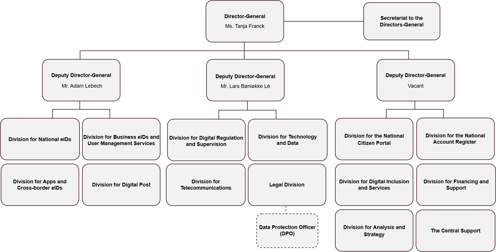 EN_organisationsdiagram_udenfork_08_11_2024.drawio.png