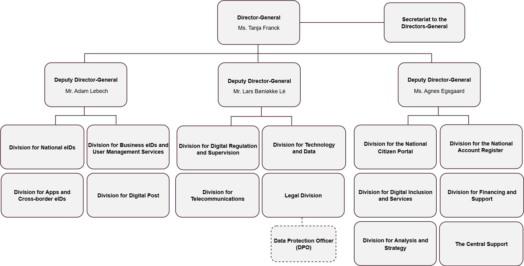 EN_organisationsdiagram_udenfork_08_11_2024.drawio.png